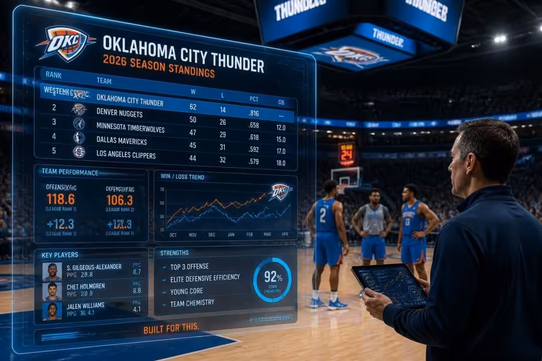 découvrez le classement actualisé de l'équipe thunder d'oklahoma city pour la saison 2026, avec toutes les statistiques et performances clés.